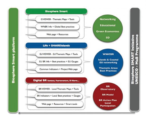 Esquema Smart Biosphere Esquema